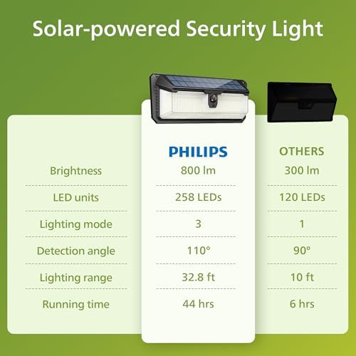 Philips Solar Outdoor Motion Sensor Lights, 258 LEDs