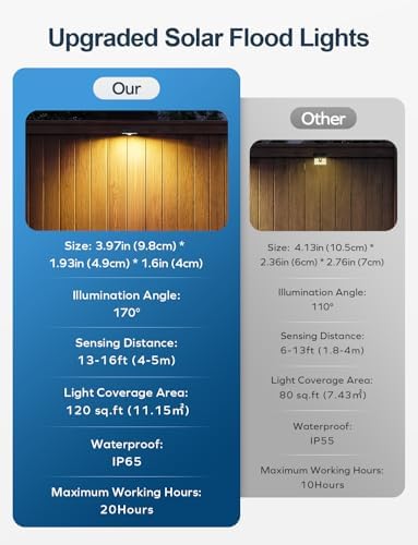 Solar Fence Lights, 8 Pack, Motion Sensor
