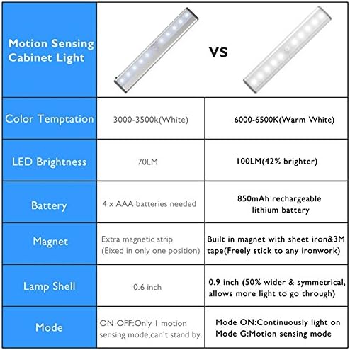 RXWLKJ Wireless LED Under Cabinet Lights, Rechargeable