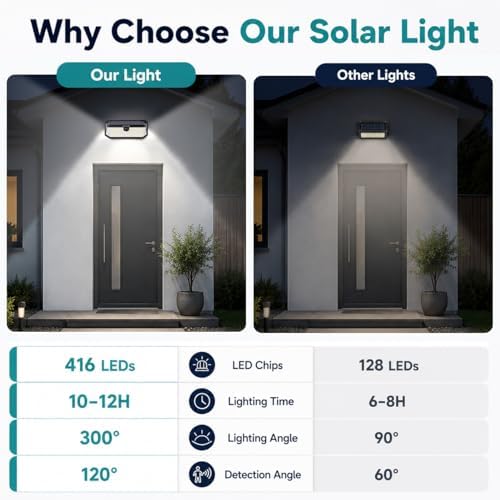 416 LED Solar Outdoor Motion Sensor Lights, 300° Angle